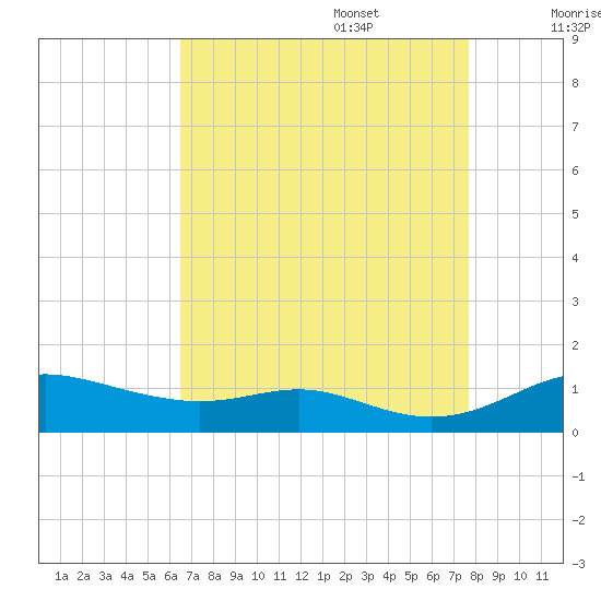 Mountain Point tide chart for Sunday, August 29, 2021