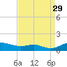 Mountain Point tide chart for Sunday, August 29, 2021