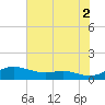Mountain Point tide chart for Monday, August 2, 2021