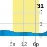 Mountain Point tide chart for Tuesday, August 31, 2021