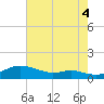 Mountain Point tide chart for Wednesday, August 4, 2021