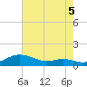 Mountain Point tide chart for Thursday, August 5, 2021