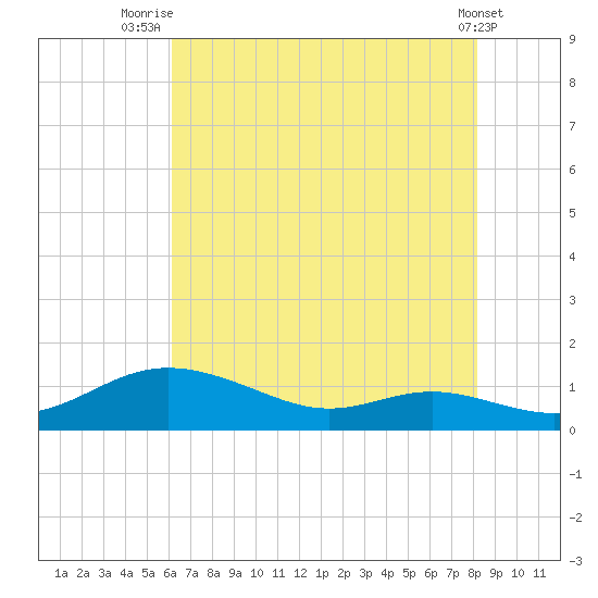 Mountain Point tide chart for Friday, August 6, 2021