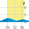 Mountain Point tide chart for Saturday, August 7, 2021
