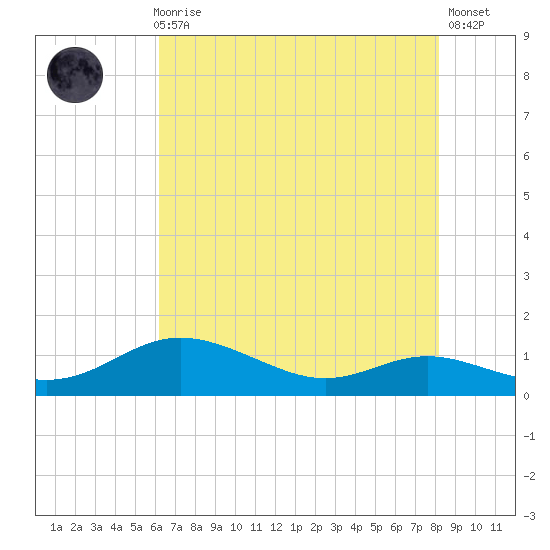 Mountain Point tide chart for Sunday, August 8, 2021