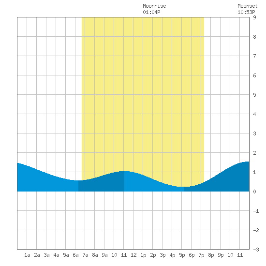 Mountain Point tide chart for Sunday, September 12, 2021