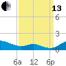 Mountain Point tide chart for Monday, September 13, 2021