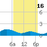 Mountain Point tide chart for Thursday, September 16, 2021
