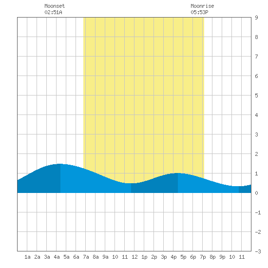 Mountain Point tide chart for Friday, September 17, 2021