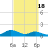 Mountain Point tide chart for Saturday, September 18, 2021