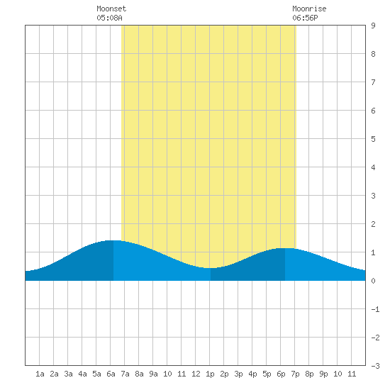 Mountain Point tide chart for Sunday, September 19, 2021