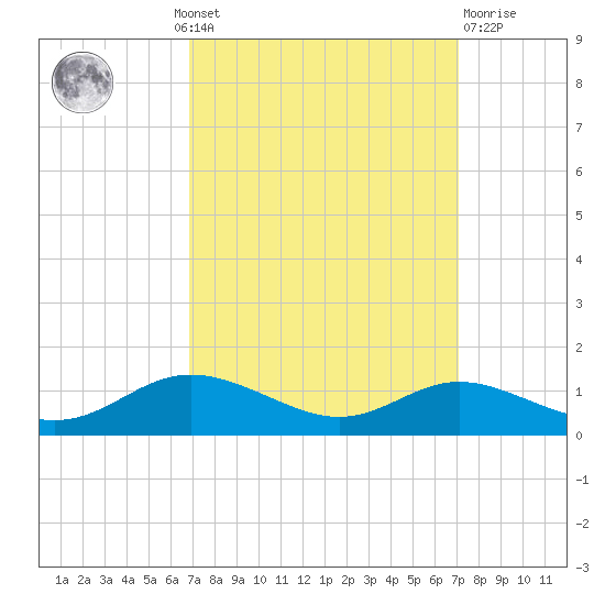 Mountain Point tide chart for Monday, September 20, 2021
