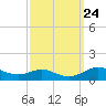 Mountain Point tide chart for Friday, September 24, 2021