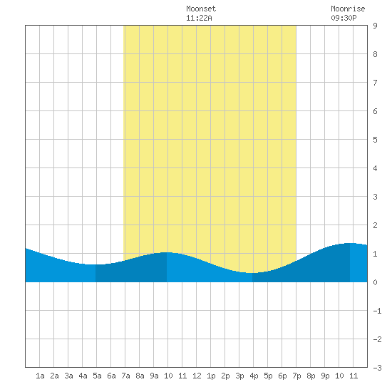 Mountain Point tide chart for Saturday, September 25, 2021