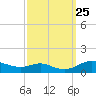 Mountain Point tide chart for Saturday, September 25, 2021