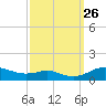 Mountain Point tide chart for Sunday, September 26, 2021