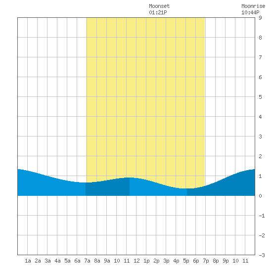 Mountain Point tide chart for Monday, September 27, 2021