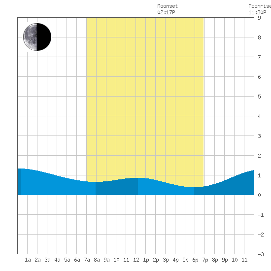 Mountain Point tide chart for Tuesday, September 28, 2021