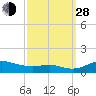 Mountain Point tide chart for Tuesday, September 28, 2021