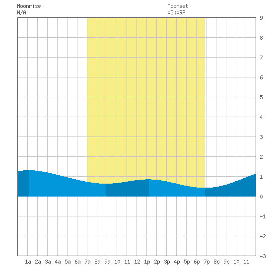Mountain Point tide chart for Wednesday, September 29, 2021