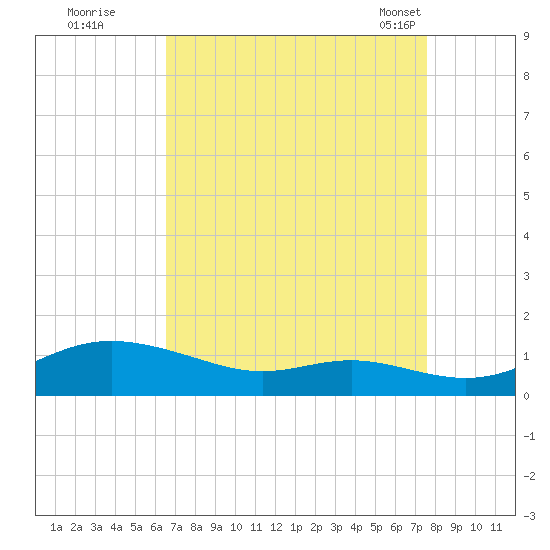 Mountain Point tide chart for Thursday, September 2, 2021