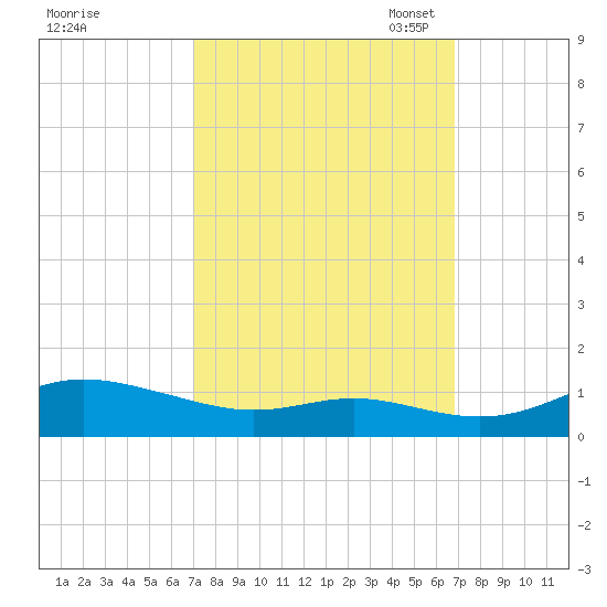 Mountain Point tide chart for Thursday, September 30, 2021
