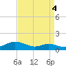 Mountain Point tide chart for Saturday, September 4, 2021