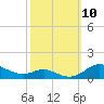 Mountain Point tide chart for Sunday, October 10, 2021