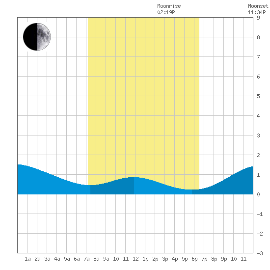 Mountain Point tide chart for Tuesday, October 12, 2021