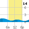 Mountain Point tide chart for Thursday, October 14, 2021
