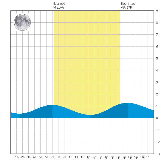 Mountain Point tide chart for Wednesday, October 20, 2021