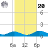 Mountain Point tide chart for Wednesday, October 20, 2021