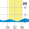 Mountain Point tide chart for Friday, October 22, 2021