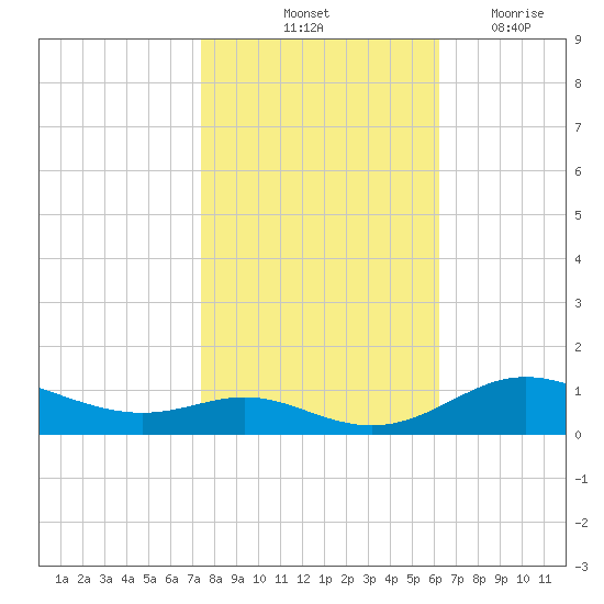 Mountain Point tide chart for Sunday, October 24, 2021