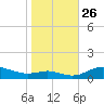 Mountain Point tide chart for Tuesday, October 26, 2021