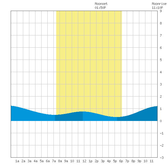 Mountain Point tide chart for Wednesday, October 27, 2021