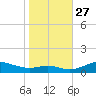 Mountain Point tide chart for Wednesday, October 27, 2021