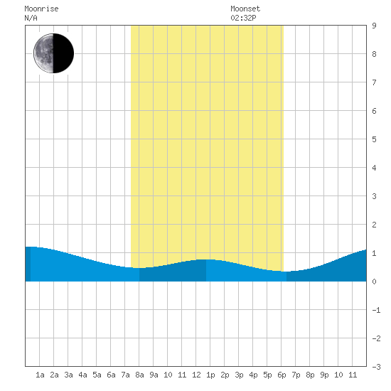 Mountain Point tide chart for Thursday, October 28, 2021