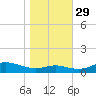 Mountain Point tide chart for Friday, October 29, 2021
