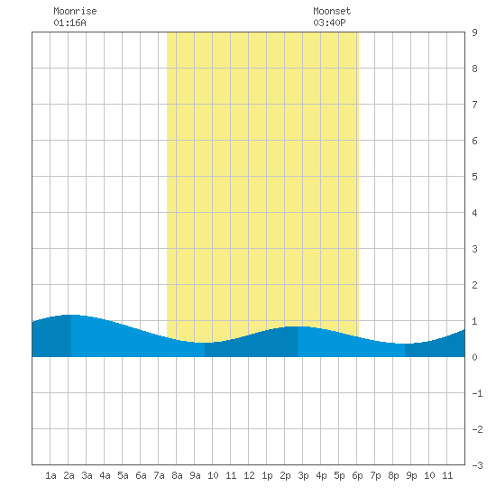 Mountain Point tide chart for Saturday, October 30, 2021