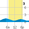Mountain Point tide chart for Sunday, October 3, 2021