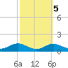 Mountain Point tide chart for Tuesday, October 5, 2021