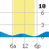 Mountain Point tide chart for Wednesday, November 10, 2021