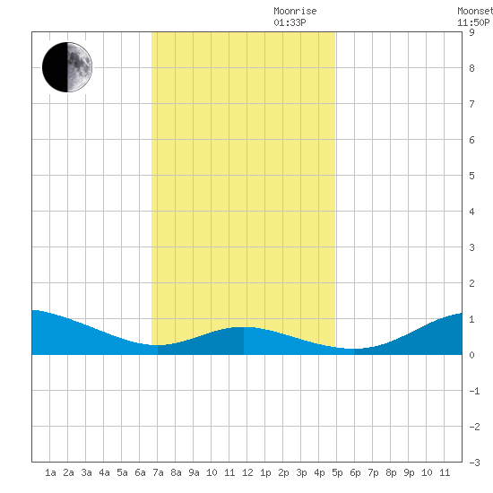 Mountain Point tide chart for Thursday, November 11, 2021