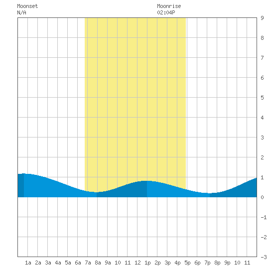 Mountain Point tide chart for Friday, November 12, 2021