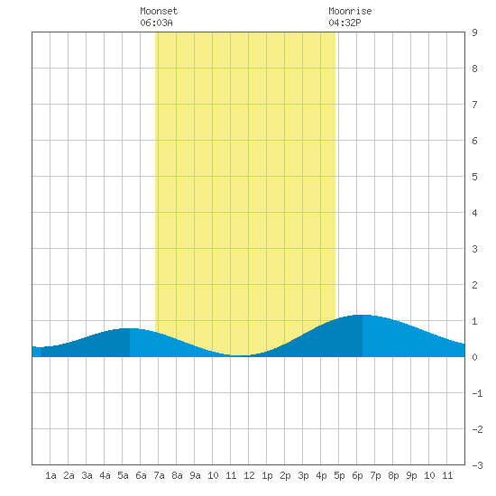 Mountain Point tide chart for Thursday, November 18, 2021