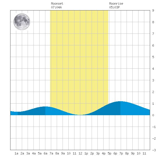 Mountain Point tide chart for Friday, November 19, 2021
