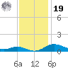 Mountain Point tide chart for Friday, November 19, 2021