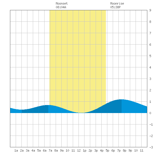 Mountain Point tide chart for Saturday, November 20, 2021