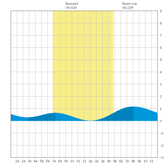 Mountain Point tide chart for Sunday, November 21, 2021